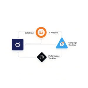 Affiliate Marketing Automation Workflow