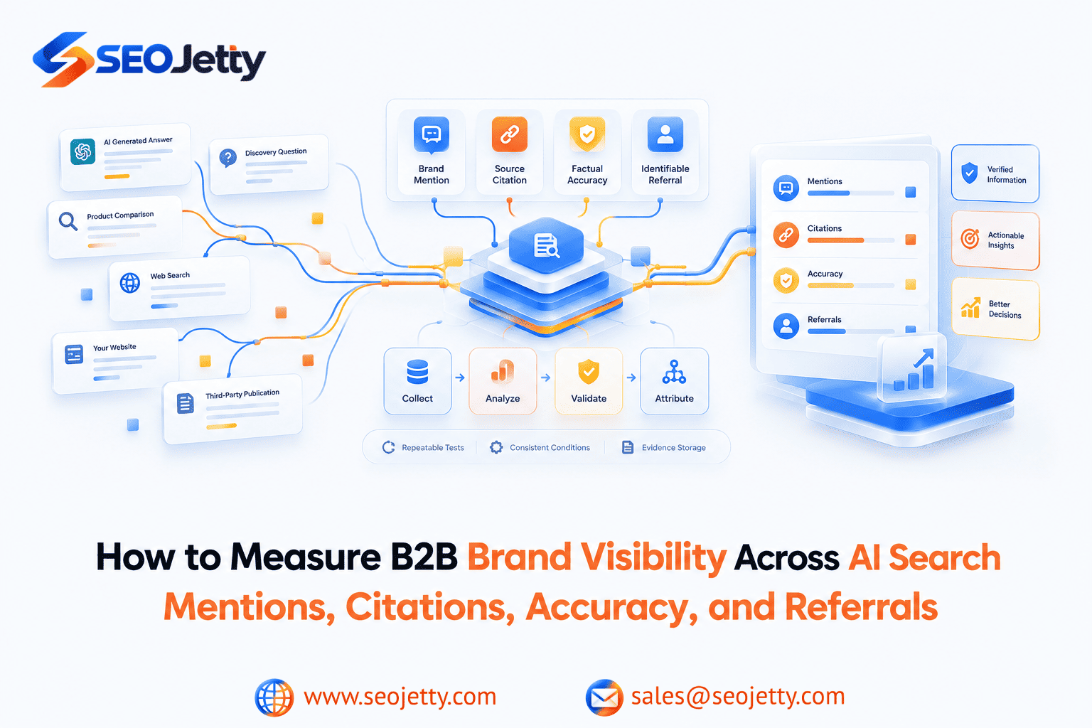 How to Measure B2B Brand Visibility Across AI Search: Mentions, Citations, Accuracy, and Referrals